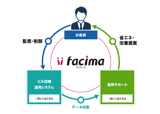ビルマネジメントシステム